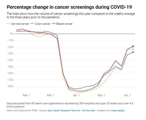 Cancer Screening drop during covid lockdown 1