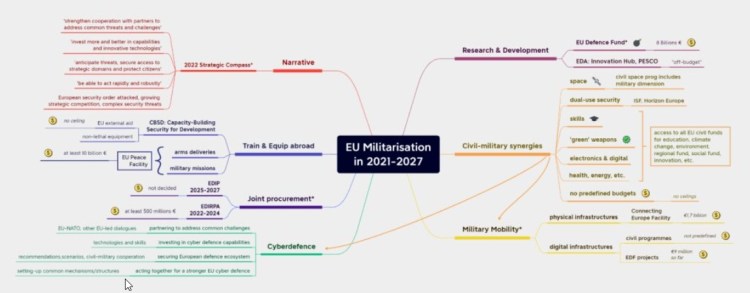 EUmilitarisationscheme